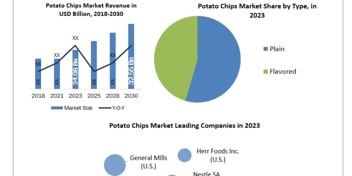 Potato Chips Market Size, Segmentation, Analysis, Growth, Opportunities, Future Trends and Forecast 2030