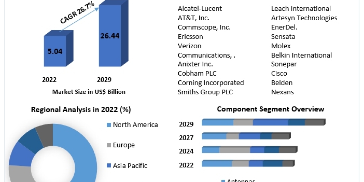 Public Safety in-Building Wireless DAS Market Tactical Triumphs: Unraveling Major Key Players' Competitive Strategi