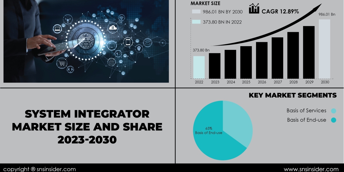 System Integrator Market Trends Report | Analyzing Market Dynamics