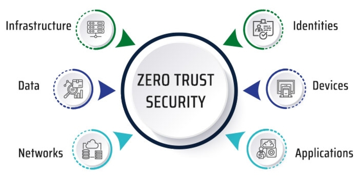 Zero Trust Security Market – Outlook, Size, Share & Forecast 2032