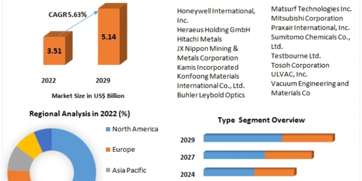 Sputtering Target Market Overview: Assessing the US$ 5.14 Bn. Milestone by 2029