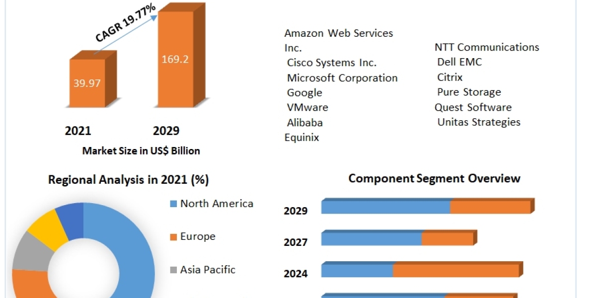 Hybrid Storage Server Market Size, Share, Price, Report, Forecast 2022-2029