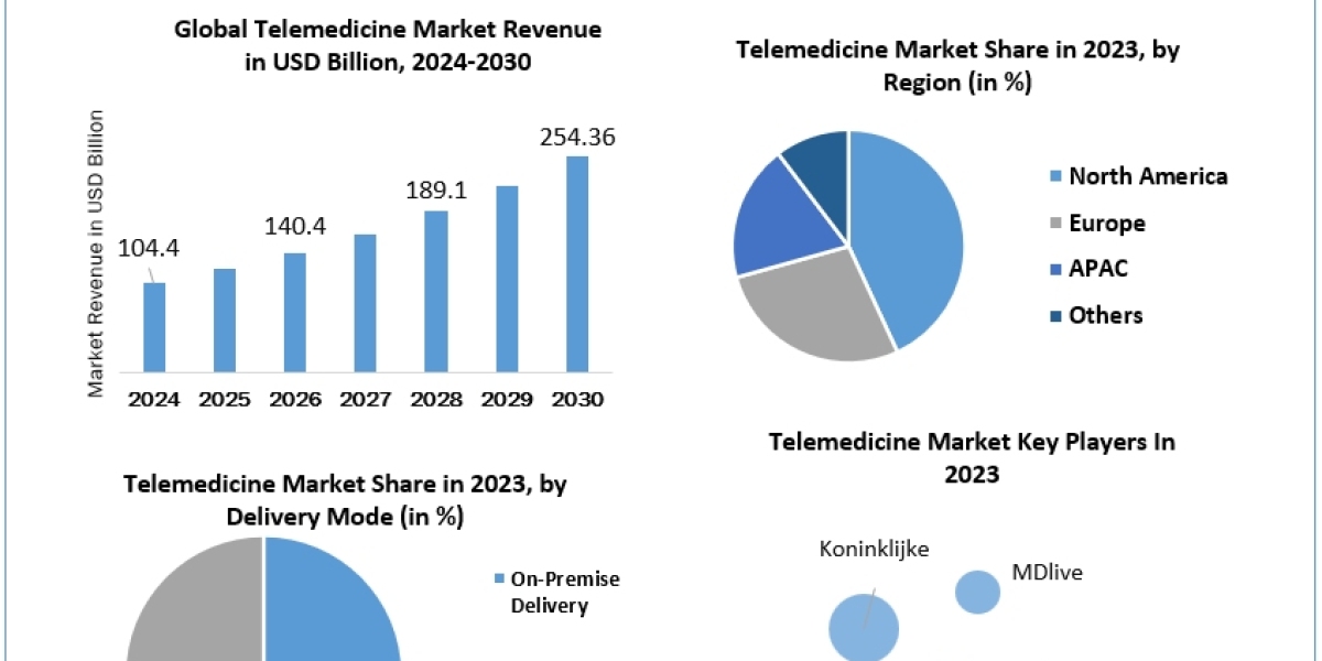 Telemedicine Market latest report