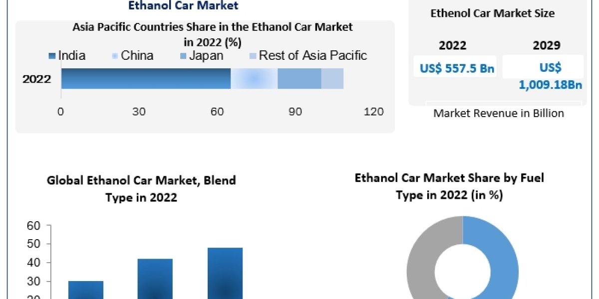 Ethanol Car Market Exclusive Study on Upcoming Trends and Growth Opportunities