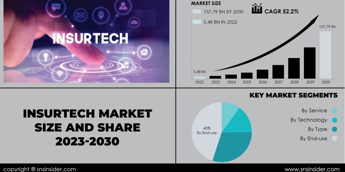 Insurtech Market Trends and Opportunities | Insights for Investors