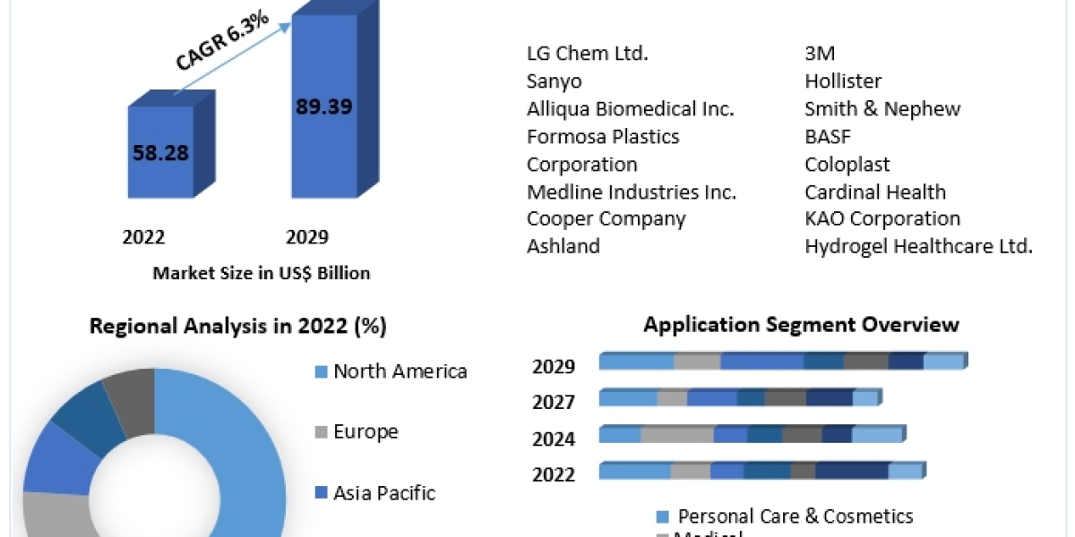 Polymer Gel Market  Size, Share, Growth, Trends, Applications, and Industry Strategies