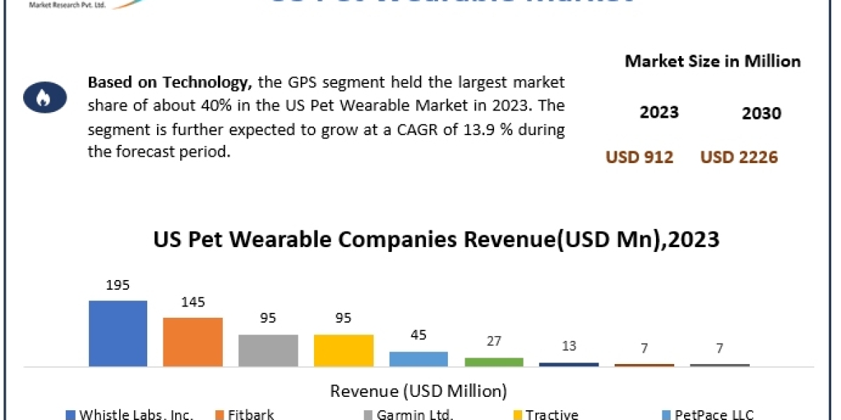 US Pet Wearable Market Application, Breaking Barriers, Key Companies Forecast 2030