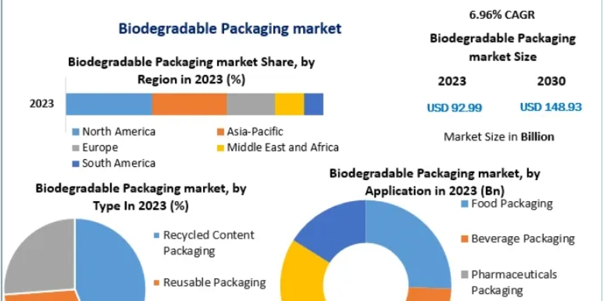 Biodegradable Packaging Market Report 2024-2030: Exploring Industry Dynamics