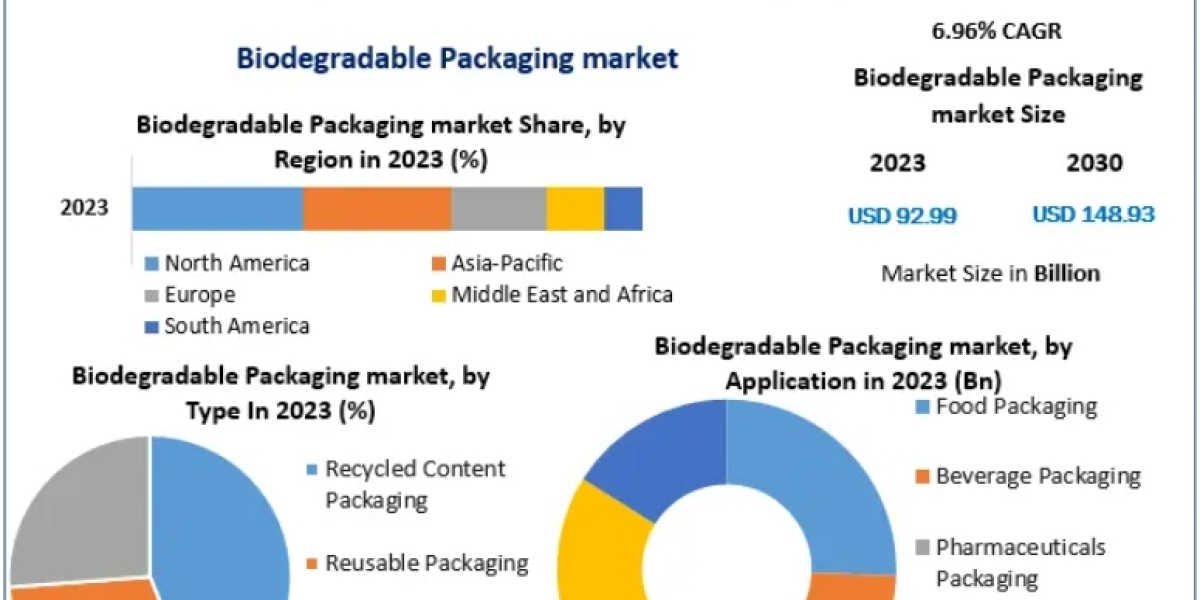 Biodegradable Packaging Market Forecast: 6.96% CAGR Expected