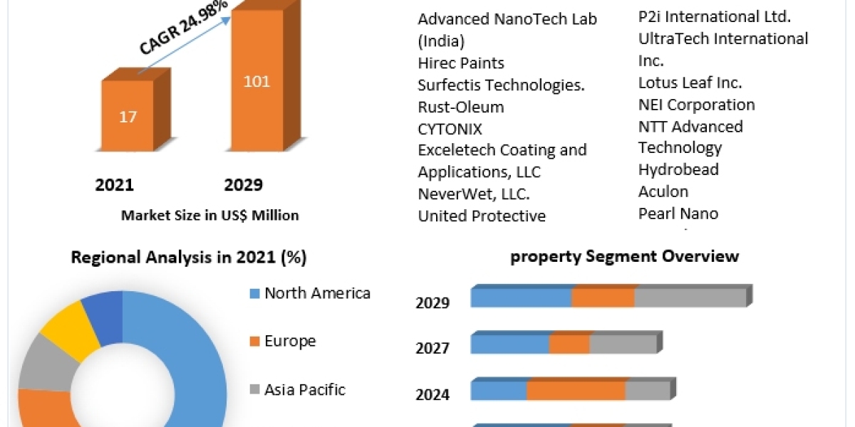 Super hydrophobic Coatings Market 2023 Key Companies, Geographical Analysis, Research Development, and Forecast for 2029