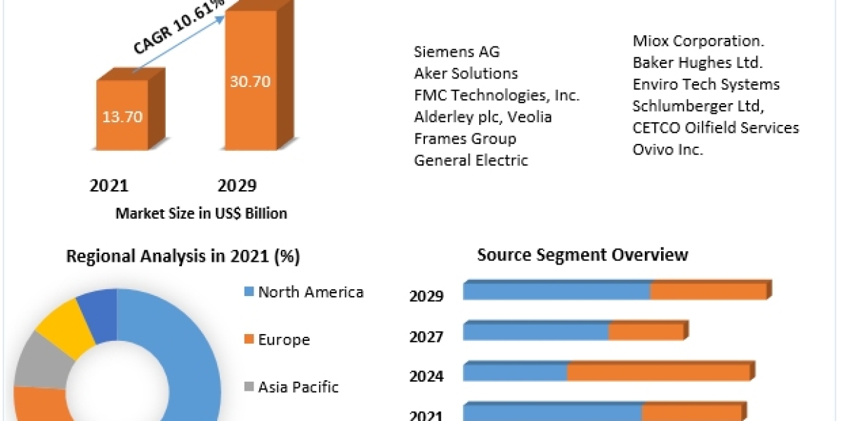 Produced Water Treatment Systems Market Expansion: analysis of the market, 10.61% CAGR Through 2029, Targeting $30.70 Bn