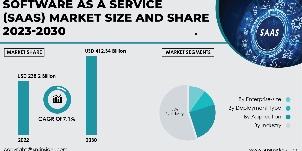 Software as a Service (SaaS) Market Impact of Covid-19 | Market Response Strategies