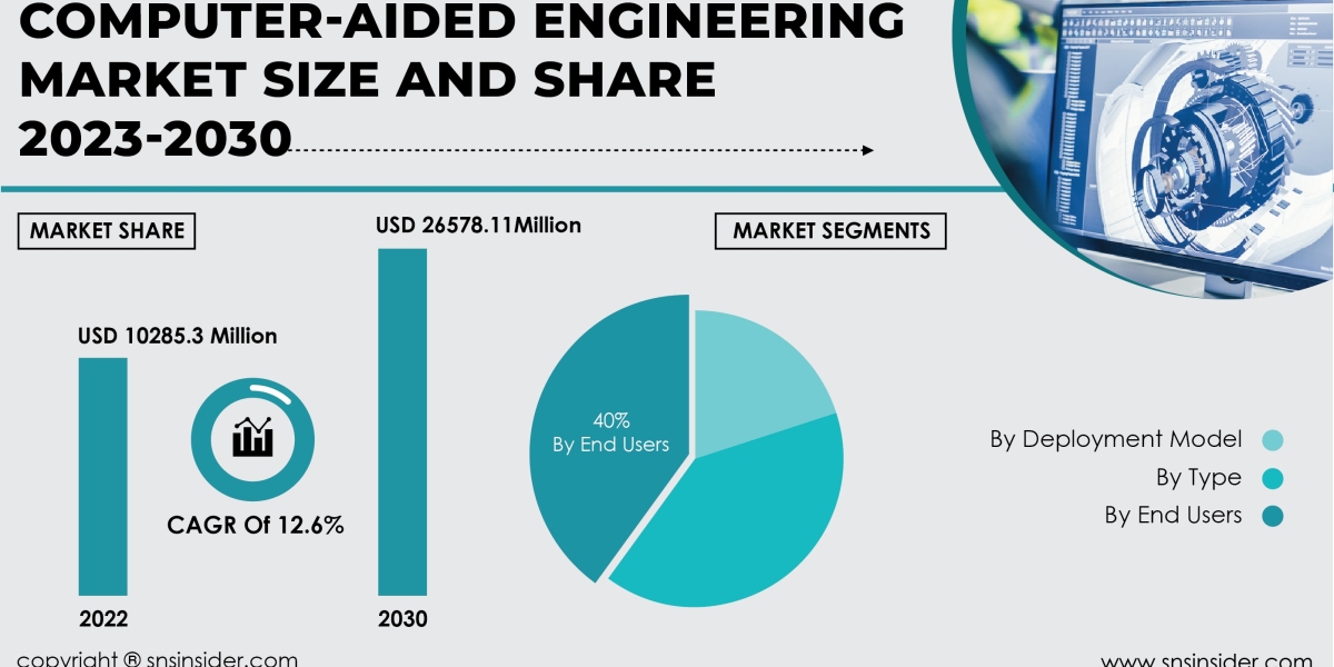 Computer-Aided Engineering Market Impact of Covid-19 | Adaptation Strategies