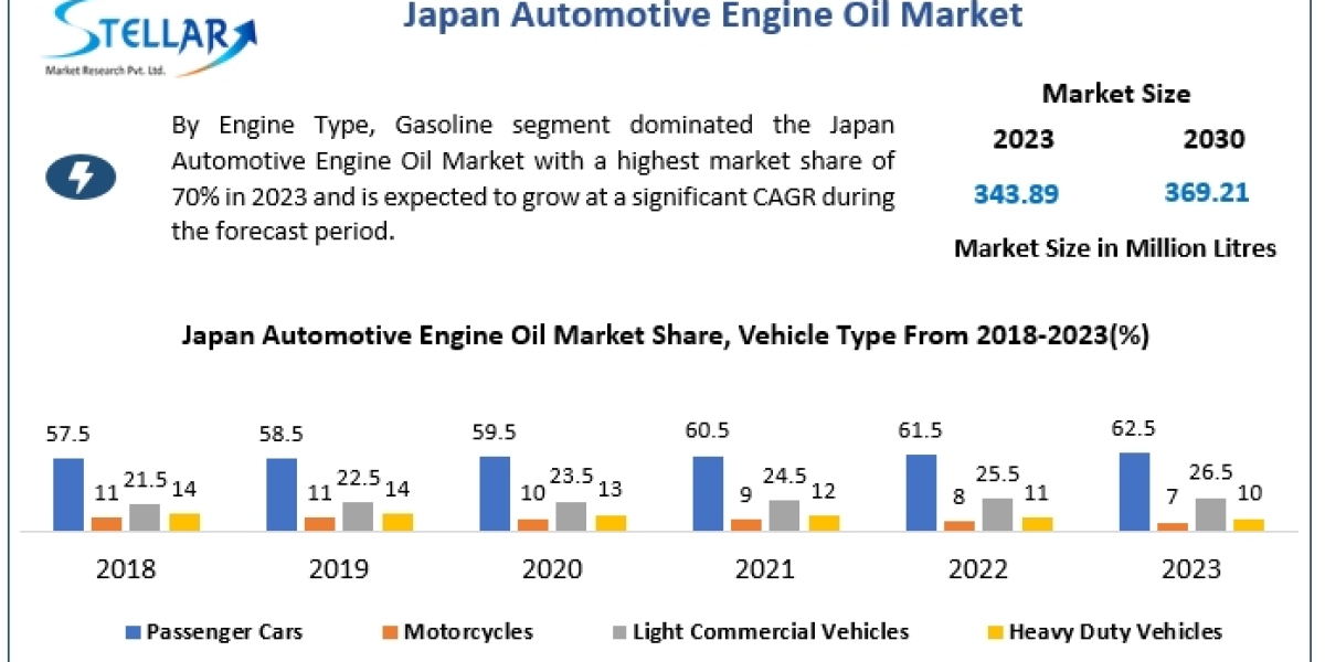 Japan Automotive Engine Oil Market is Booming in Upcoming Years with CAGR Status, Size, and Segmentation [2024-2030]