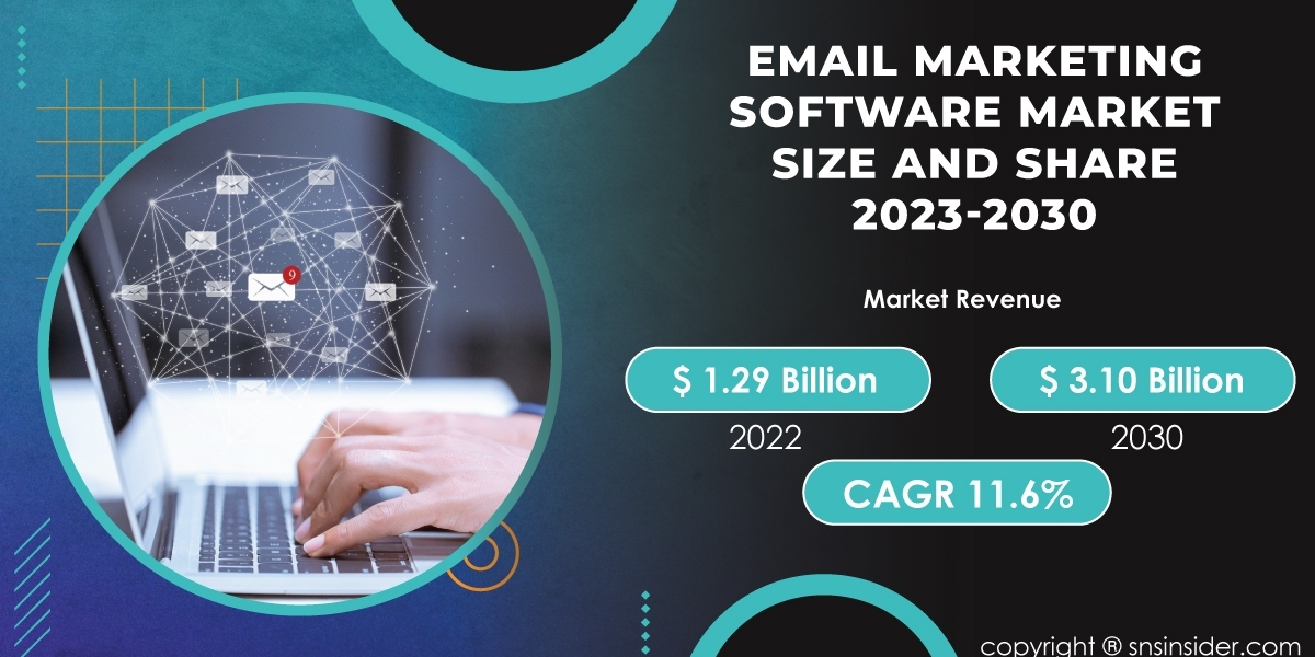 Email Marketing Software Market Size and Share Analysis | Market Assessment