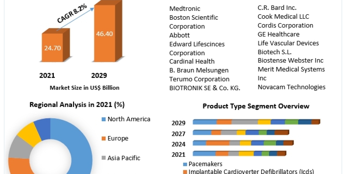 Cardiology Devices Market to Reach $46.40 Bn by 2029 Outlook, with 8.2% CAGR.