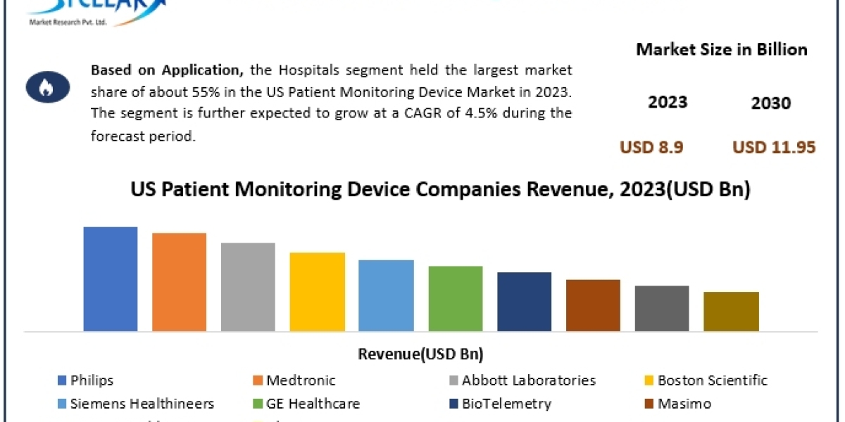 US Patient Monitoring Device Market Growth, Share, Business Overview, SWOT Analysis 2030