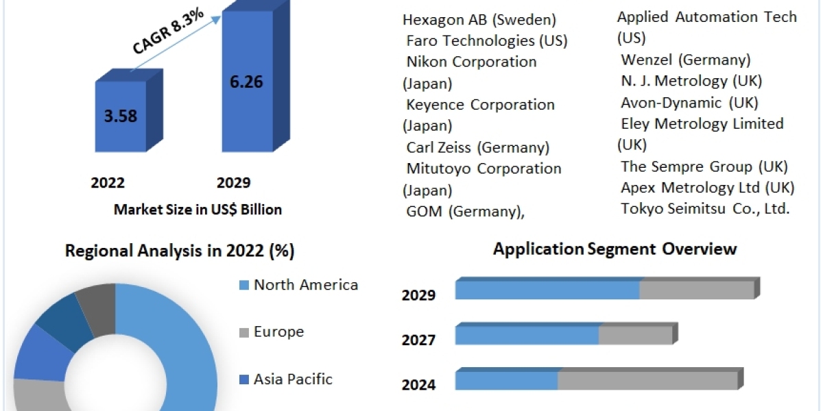 The Global Business Consultancy Firm Coordinate Measuring Machine Market 2029.