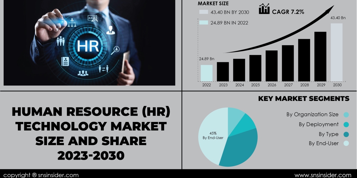 Human Resource (HR) Technology Market Russia-Ukraine War Impact | Strategic Assessment