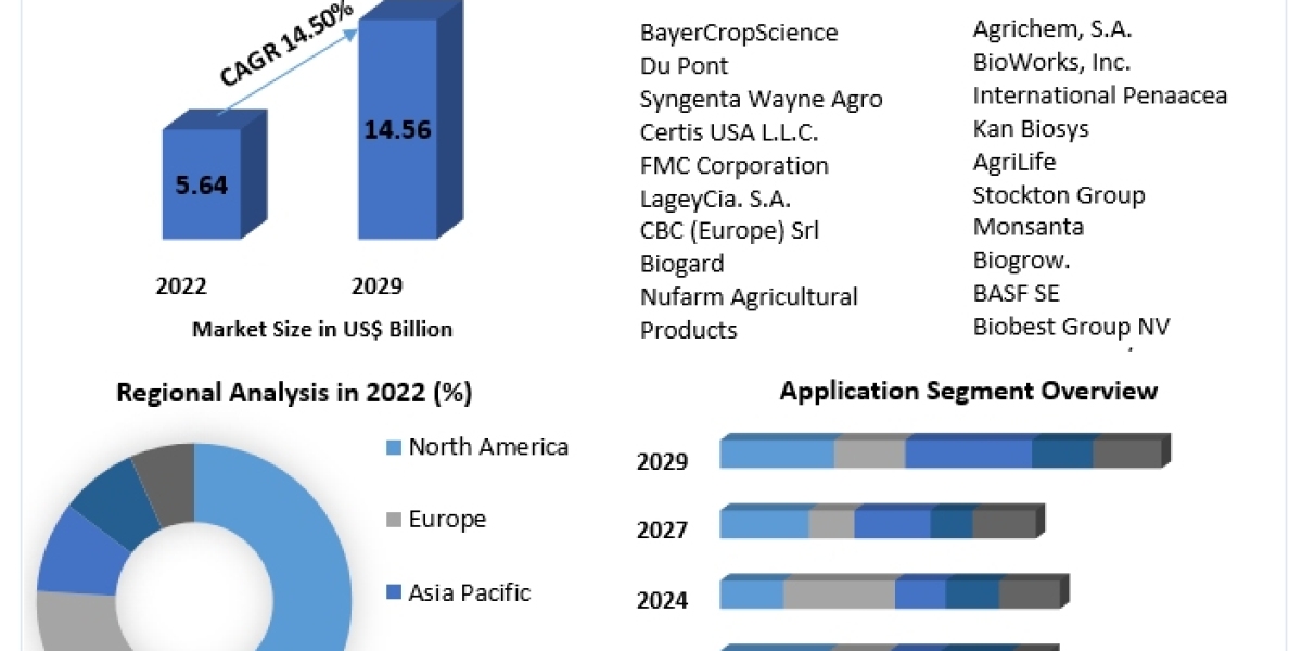 Bio-Pesticides Market 2023 Key Players Data, Share, Size, Opportunities, and Forecast to 2029.