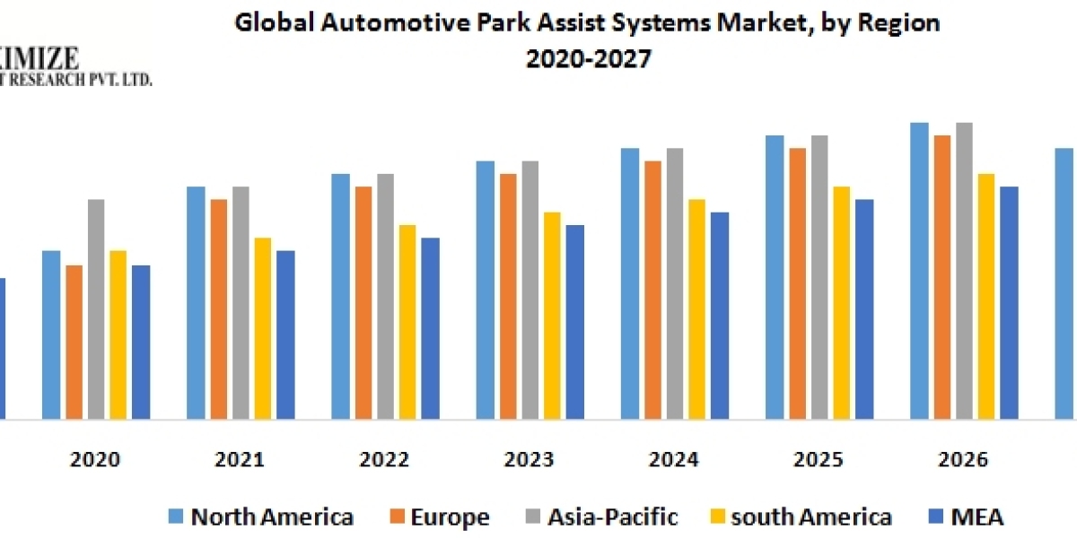 Global Automotive Park Assist Systems Market  Size, Share, Growth, Trends, Applications, and Industry Strategies