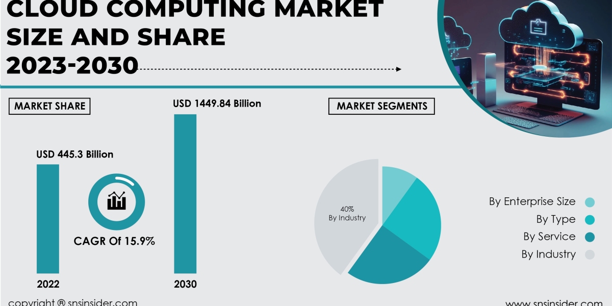 Cloud Computing Market Insights | Understanding Industry Dynamics