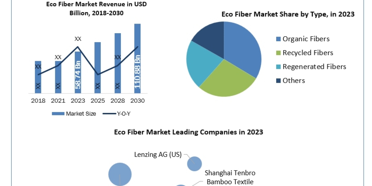 Eco Fiber Market Size, Unlocking Growth Opportunities and Forecast for 2024-2030