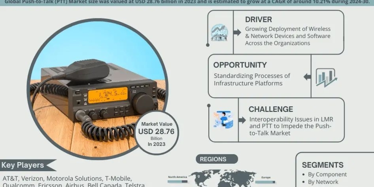 Thị trường Push-to-Talk thể hiện tốc độ CAGR đáng chú ý là 10,21% vào năm 2030, Quy mô, Chia sẻ, Xu hướng, Động lực chín