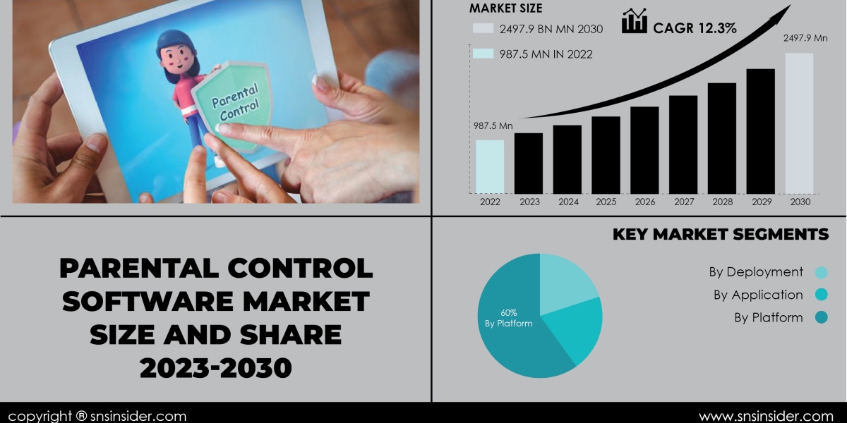 Parental Control Software Market Covid-19 Impact | Navigating Market Realities