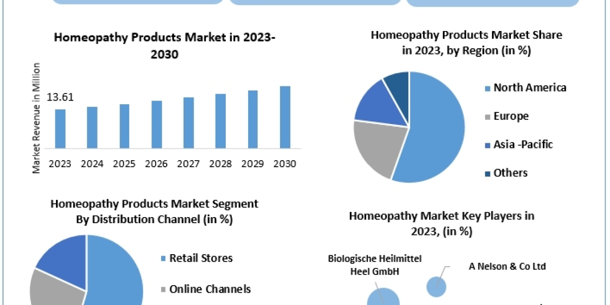 Homeopathy Market Size, Unlocking Growth Opportunities and Forecast for 2024-2030