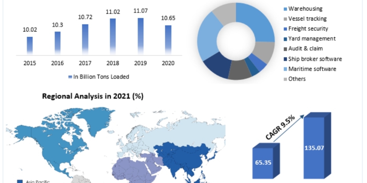 Waterway Transportation Software and Services Market Trends: Exploring the 9.5% CAGR Trajectory