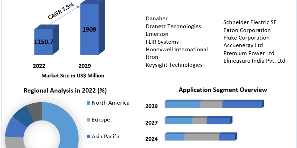 Energy and Power Quality Meters Market  Size, Share, Growth, Trends, Applications, and Industry Strategies