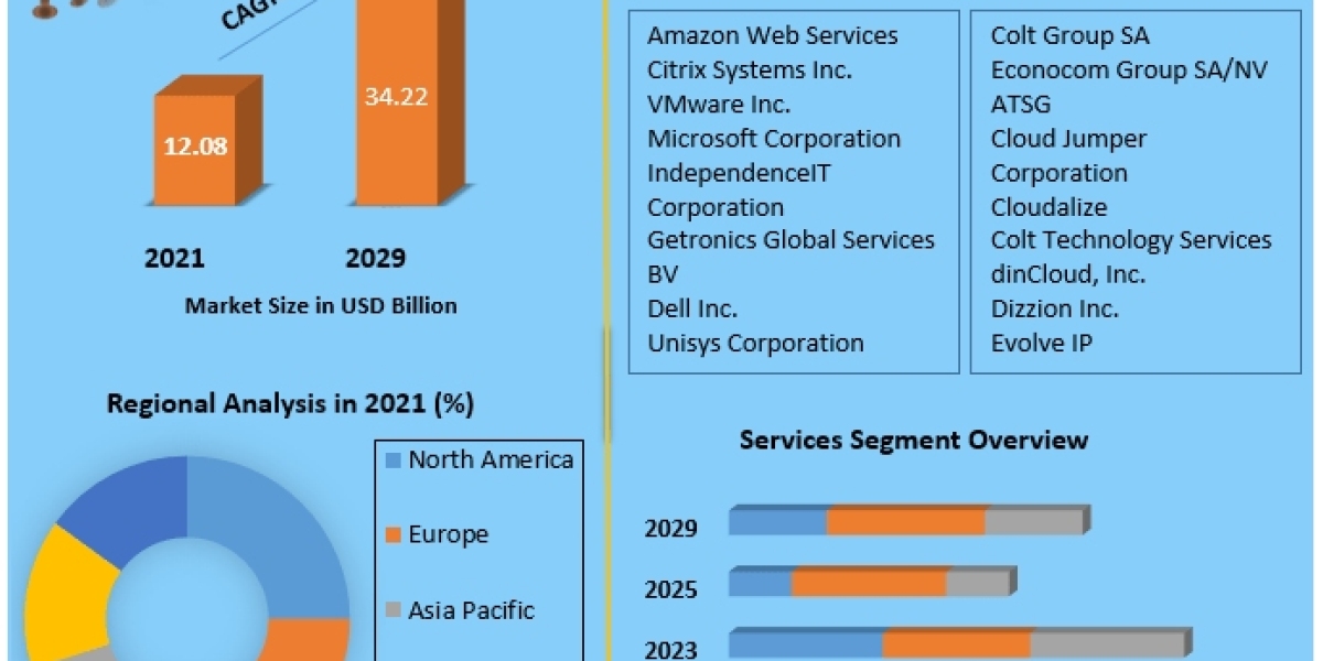 Global Workspace as a service (WaaS) Market Share, Growth factors, Segmentation And Joint Ventures