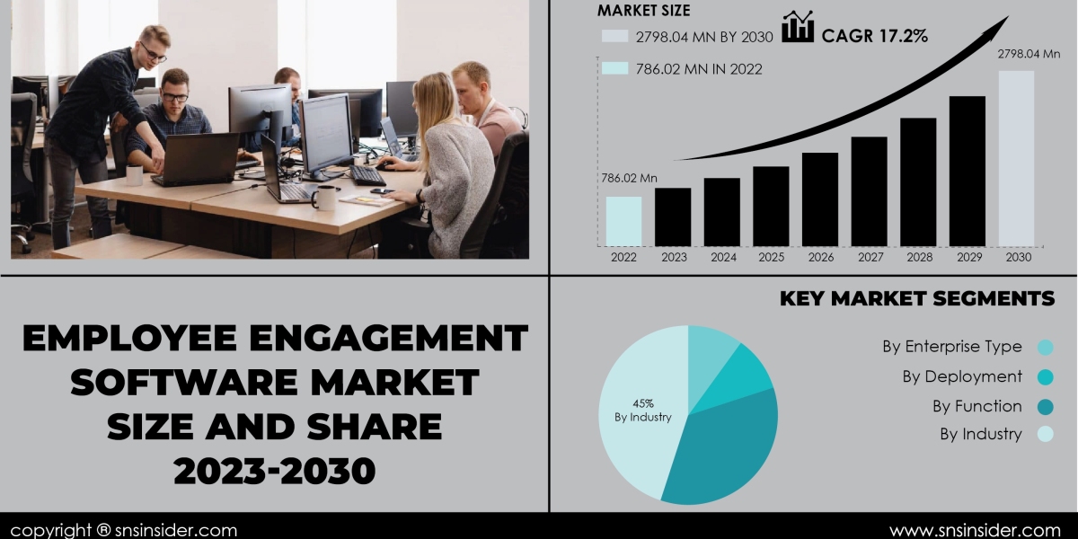 Employee Engagement Software Market Forecast | Future Market Projections