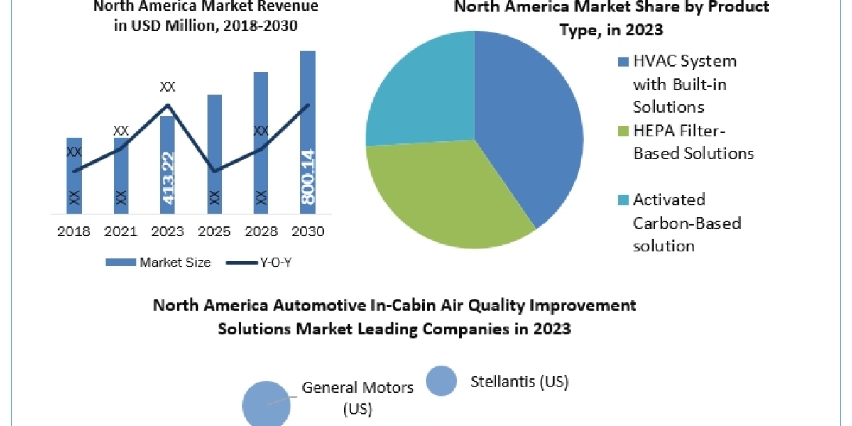 Automotive In-Cabin Air Quality Improvement Solutions Market Projected Growth Rate Through 2024-2030