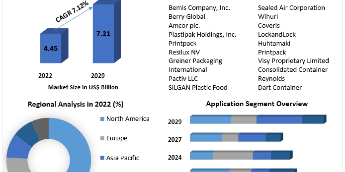 Plastic Food Container Market Growth & Trend Analysis Report by 2029.