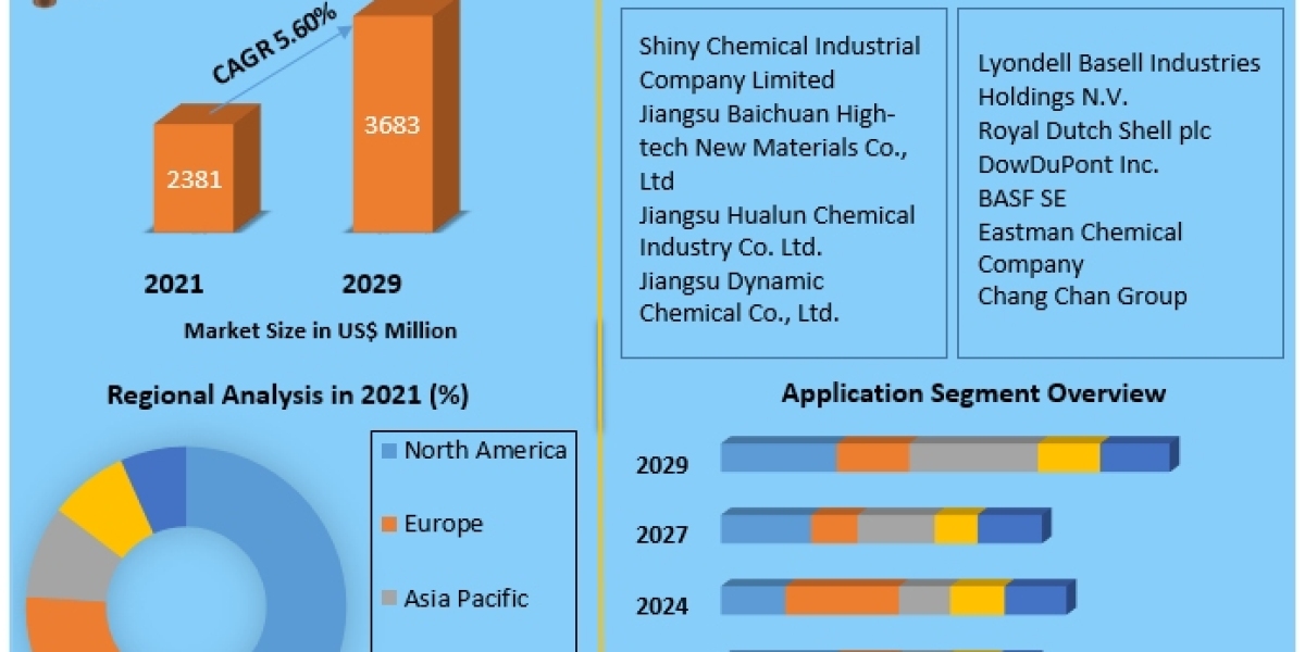 Propylene Glycol Ether Market Evolving Industry on Track for US$ 3683 Million by 2029.