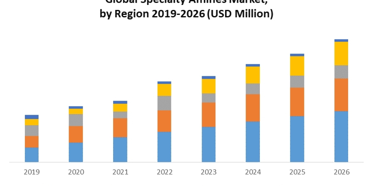 Global Specialty Amines Market   Size, Share, Growth, Trends, Applications, and Industry Strategies