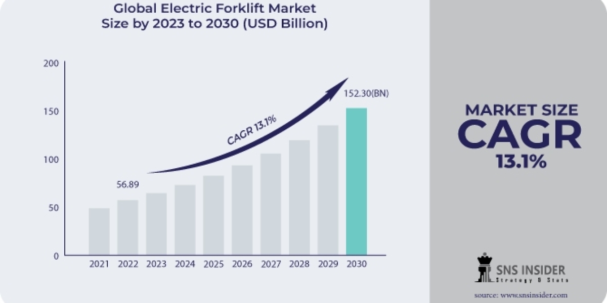 Electric Forklift Market: Business Insights & Growth Trends