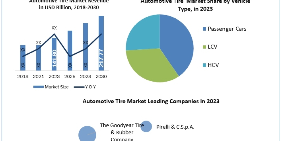 Automotive Tire Market Technological Outlook and Raw Material Trends, 2024-2030