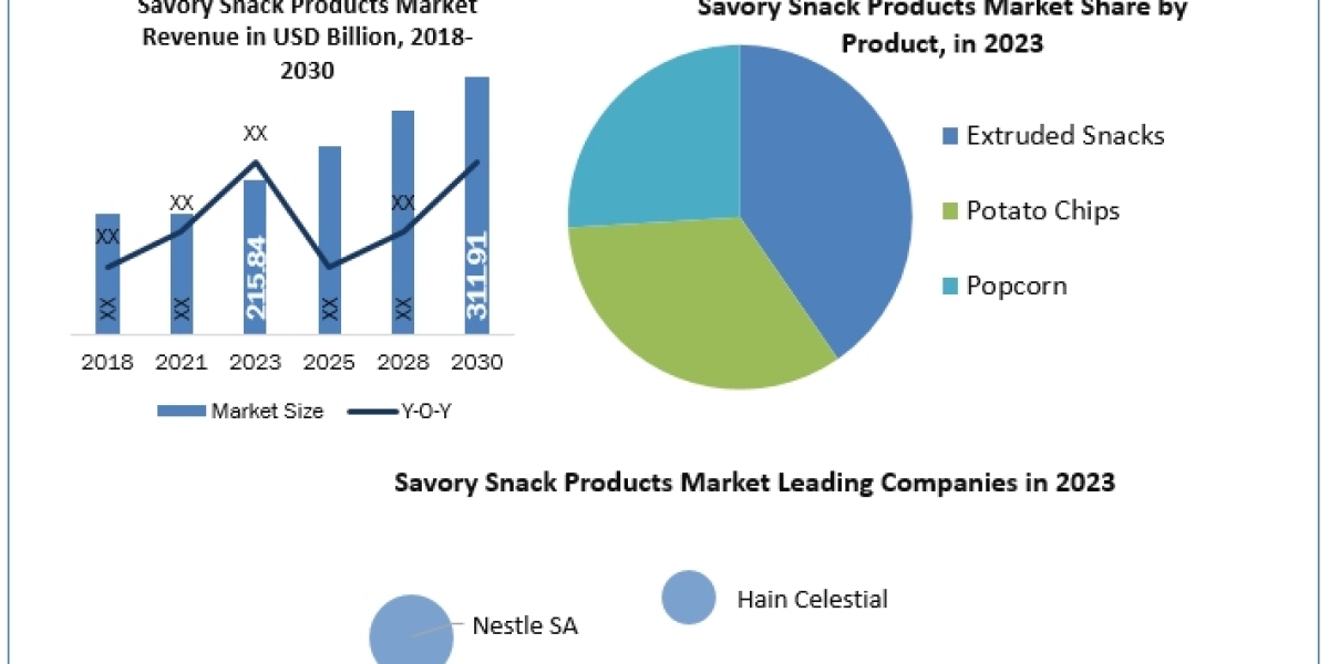 Savory Snack Products Market Size, Share, Growth Drivers and Challenges 2024-2030