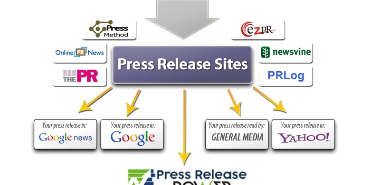 Effective PR Why You Need a Press Release Service Now