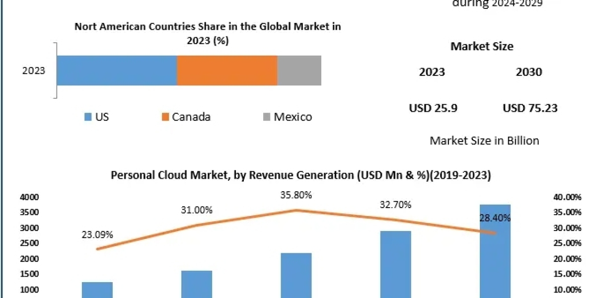 Personal Cloud Market: Navigating the Journey from USD 25.9 Billion to USD 75.23 Billion