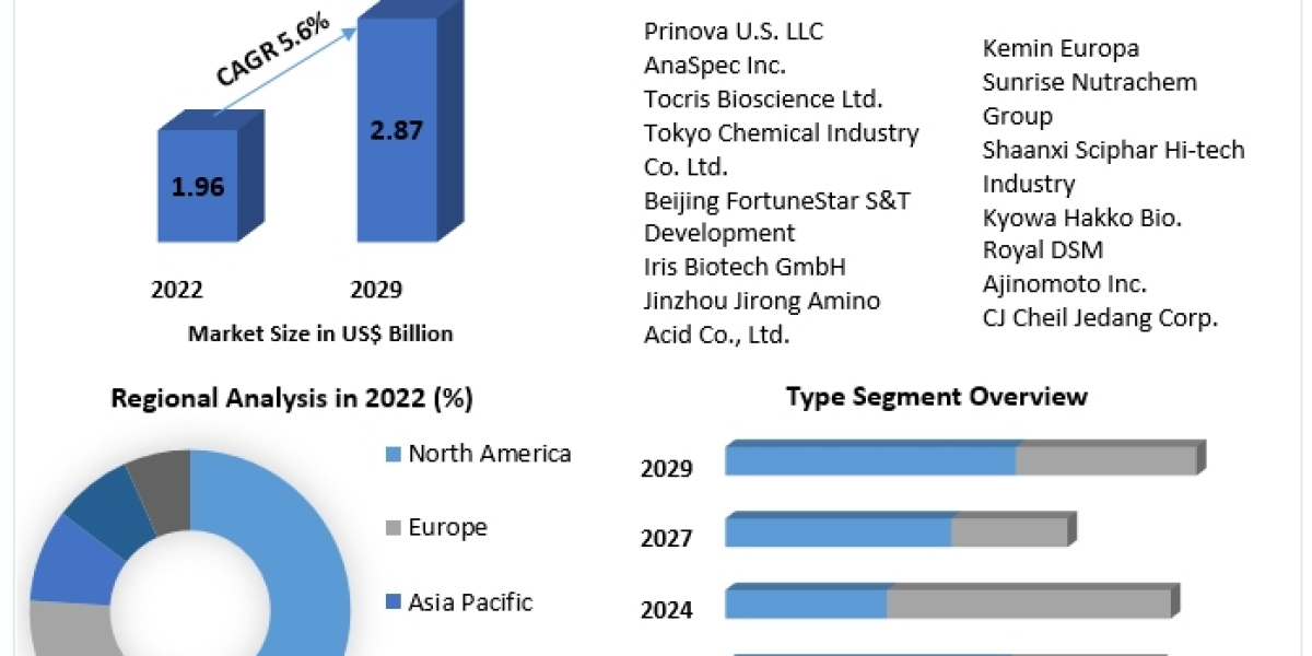 Methionine Market 2023 Industry Growth Analysis, Segmentation, Future Demand and Outlook To 2029.