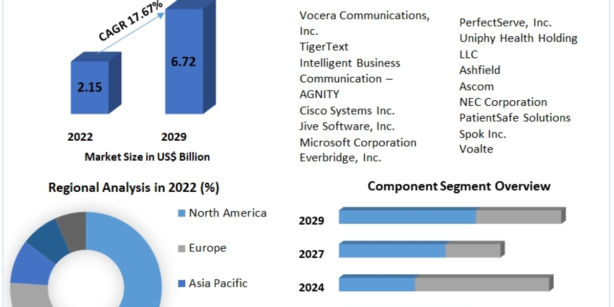 Clinical Communication & Collaboration Market Trends Assessment and Descriptive Analysis