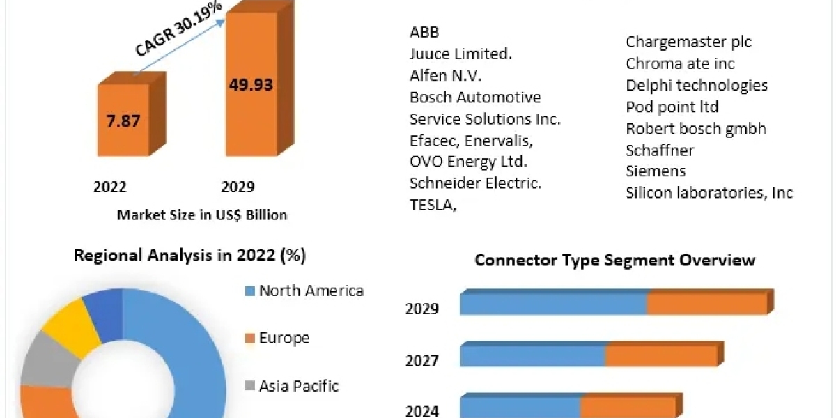 Sustainable Charging Innovations: Smart EV Charger Market Trends (2023-2029)