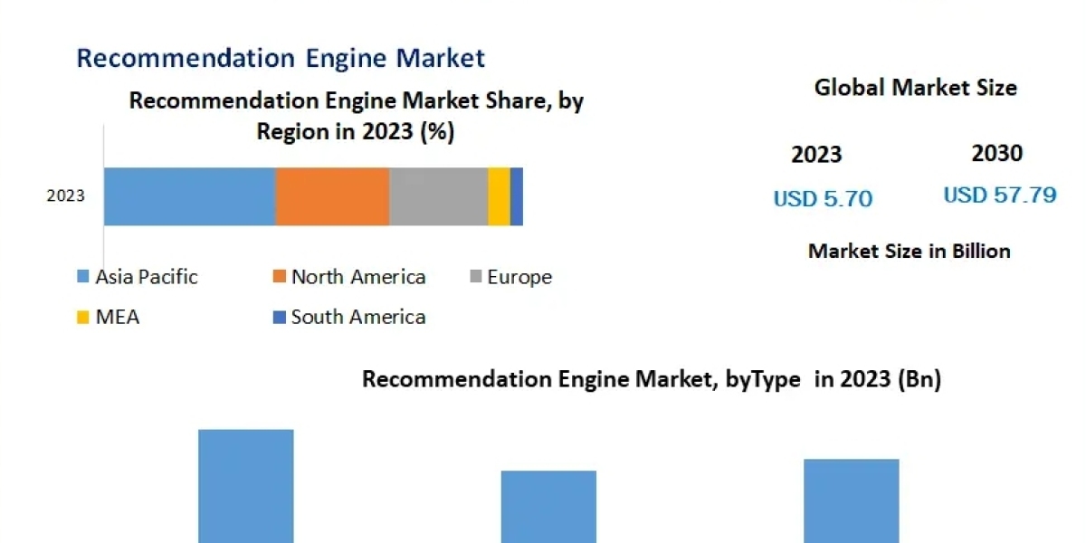 Recommendation Engine Market Soars, Fueled by 39.2% CAGR Growth