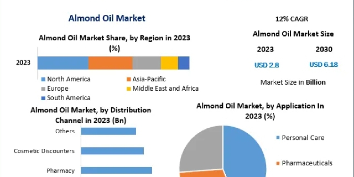 Global Almond Oil Market Analysis, Size, Global Demand,Drivers And Trends Forecast to 2030