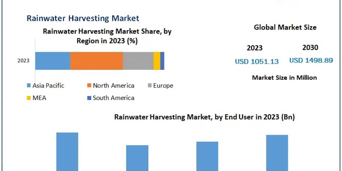 Rainwater Harvesting Market Key Finding, Market Impact, Latest Trends Analysis, Progression Status, Revenue and Forecast