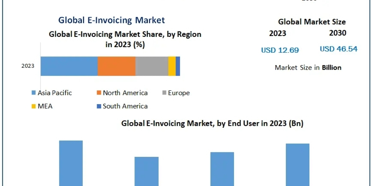 The Global E-Invoicing Market: Growth Drivers and Challenges